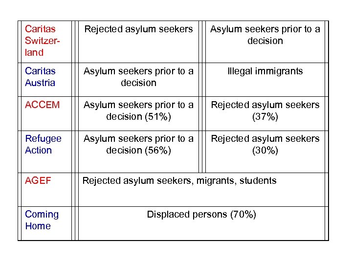 Caritas Switzerland Rejected asylum seekers Asylum seekers prior to a decision Caritas Austria Asylum