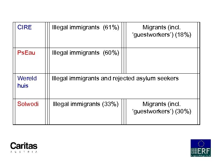 CIRE Illegal immigrants (61%) Migrants (incl. ‘guestworkers’) (18%) Ps. Eau Illegal immigrants (60%) Wereld