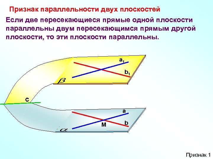 Признак параллельности двух плоскостей Если две пересекающиеся прямые одной плоскости параллельны двум пересекающимся прямым