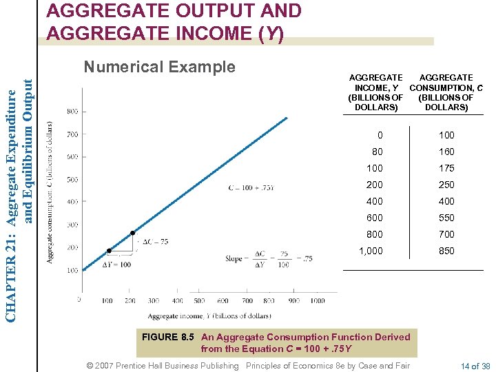 AGGREGATE OUTPUT AND AGGREGATE INCOME (Y) CHAPTER 21: Aggregate Expenditure and Equilibrium Output Numerical
