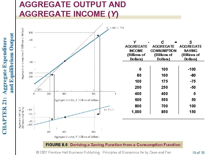 CHAPTER 21: Aggregate Expenditure and Equilibrium Output AGGREGATE OUTPUT AND AGGREGATE INCOME (Y) Y