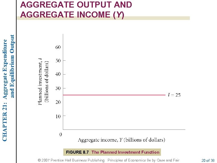 CHAPTER 21: Aggregate Expenditure and Equilibrium Output AGGREGATE OUTPUT AND AGGREGATE INCOME (Y) FIGURE