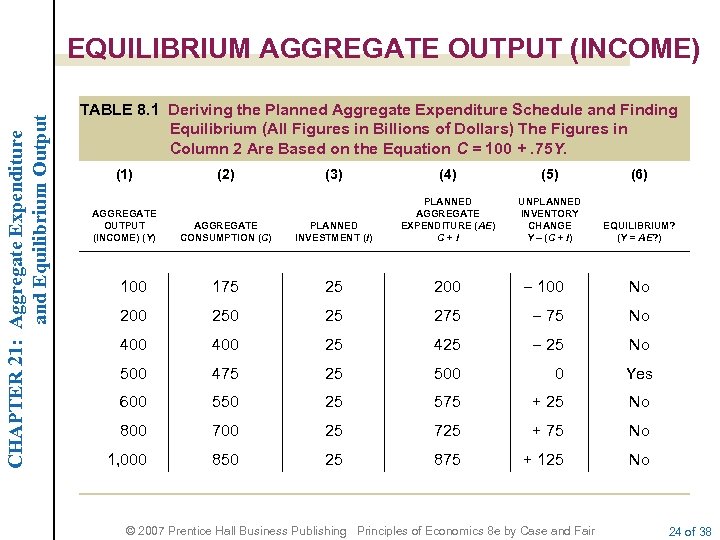 CHAPTER 21: Aggregate Expenditure and Equilibrium Output EQUILIBRIUM AGGREGATE OUTPUT (INCOME) TABLE 8. 1