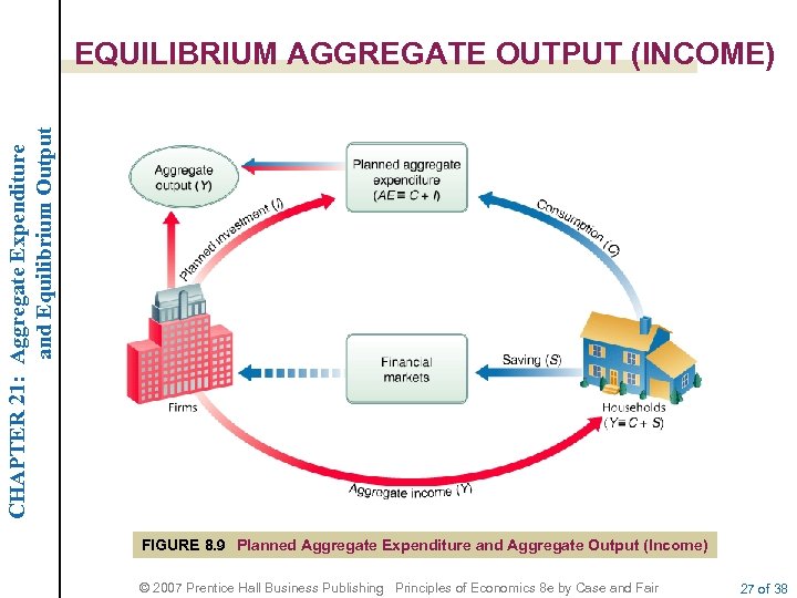 CHAPTER 21: Aggregate Expenditure and Equilibrium Output EQUILIBRIUM AGGREGATE OUTPUT (INCOME) FIGURE 8. 9
