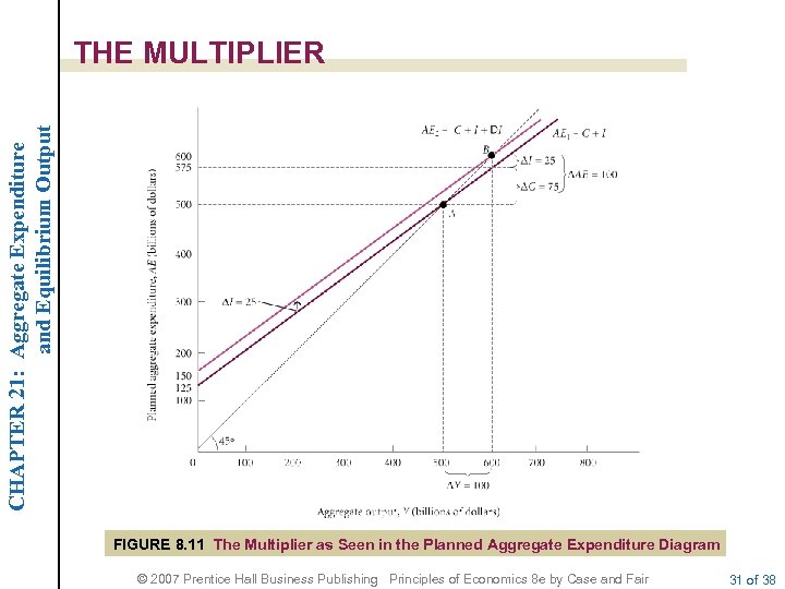 CHAPTER 21: Aggregate Expenditure and Equilibrium Output THE MULTIPLIER FIGURE 8. 11 The Multiplier
