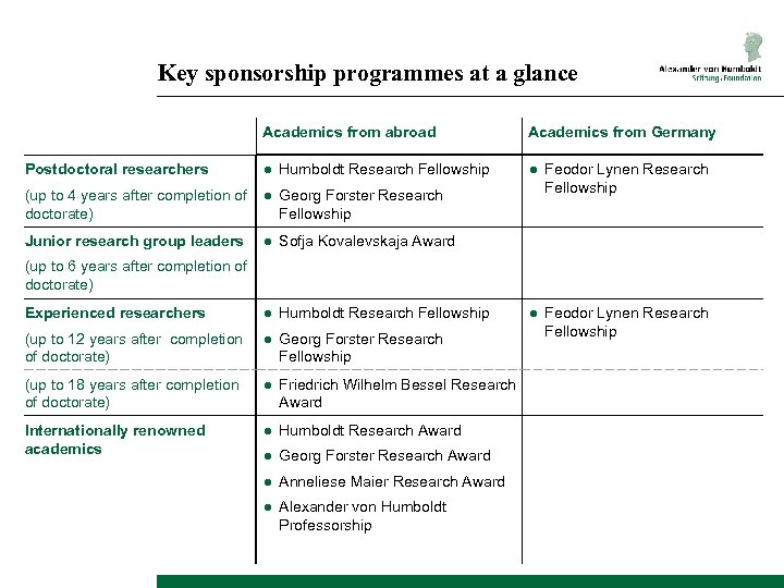 Key sponsorship programmes at a glance Academics from abroad Academics from Germany Postdoctoral researchers