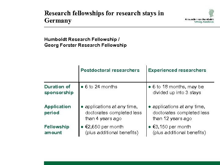 Research fellowships for research stays in Germany Humboldt Research Fellowship / Georg Forster Research