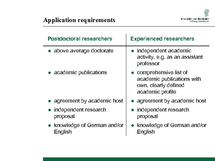 Application requirements Postdoctoral researchers Experienced researchers ● above average doctorate ● independent academic activity,