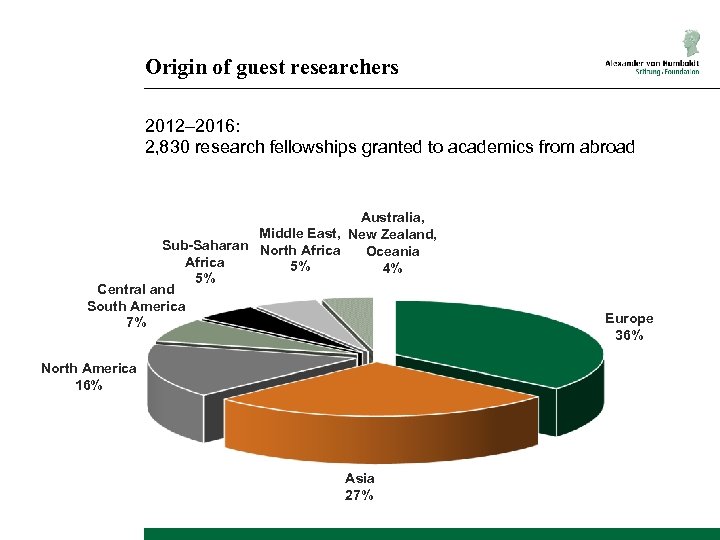 Origin of guest researchers 2012– 2016: 2, 830 research fellowships granted to academics from