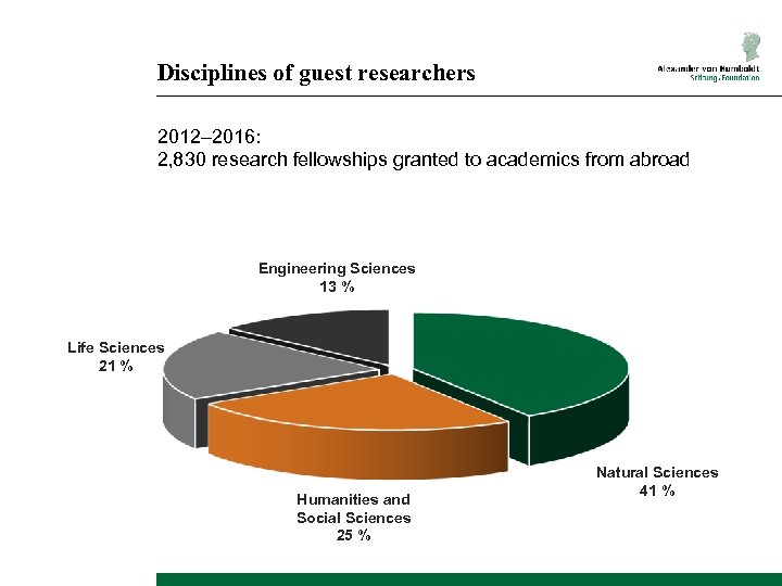 Disciplines of guest researchers 2012– 2016: 2, 830 research fellowships granted to academics from