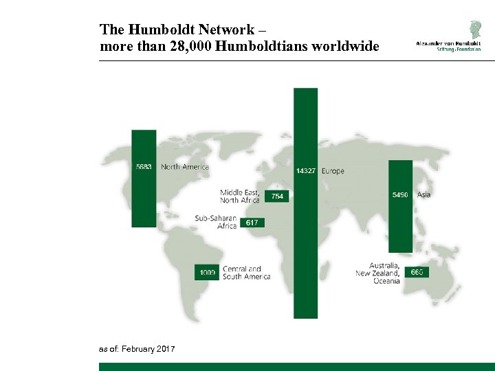 The Humboldt Network – more than 28, 000 Humboldtians worldwide as of: February 2017