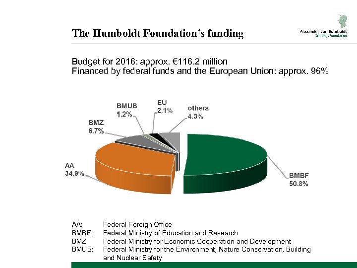 The Humboldt Foundation's funding Budget for 2016: approx. € 116. 2 million Financed by