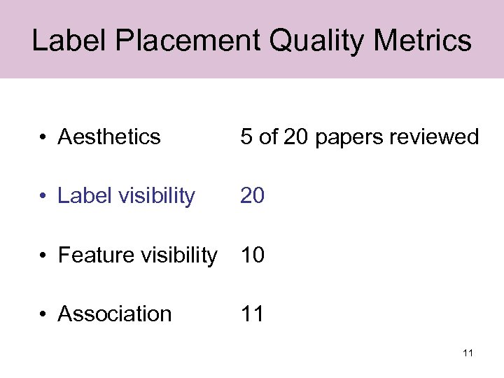 Label Placement Quality Metrics • Aesthetics 5 of 20 papers reviewed • Label visibility