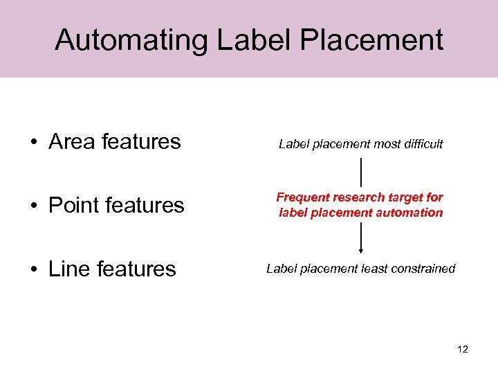 Automating Label Placement • Area features Label placement most difficult • Point features Frequent