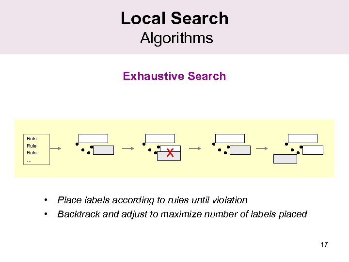 Local Search Algorithms Exhaustive Search Rule … x • Place labels according to rules