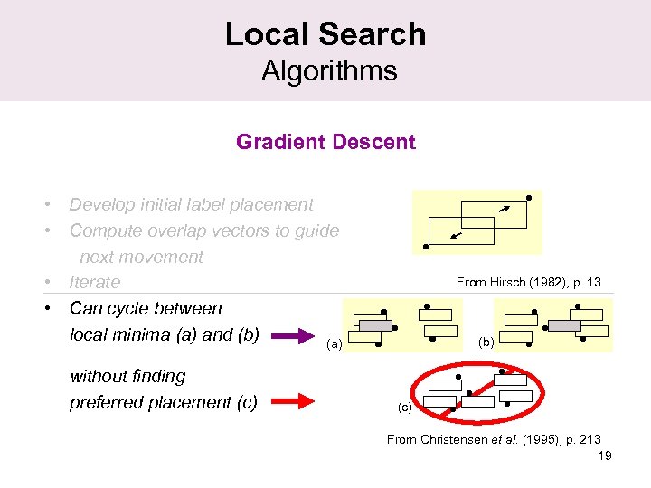 Local Search Algorithms Gradient Descent • Develop initial label placement • Compute overlap vectors