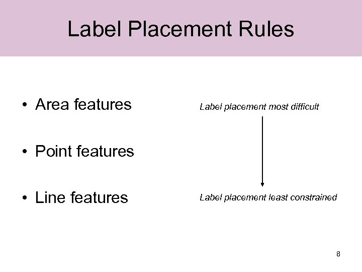 Label Placement Rules • Area features Label placement most difficult • Point features •