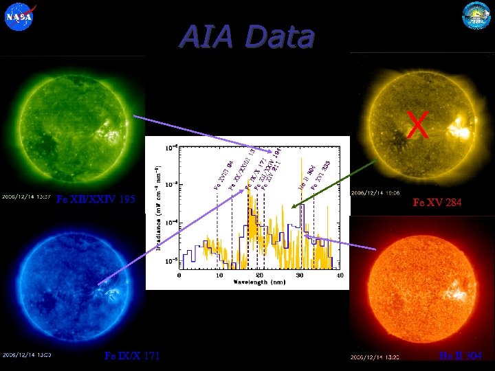AIA Data X Fe XII/XXIV 195 Fe IX/X 171 Fe XV 284 PIMS, July