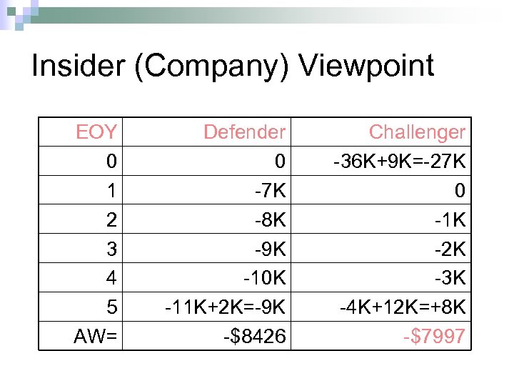 Insider (Company) Viewpoint EOY 0 1 2 3 4 5 AW= Defender 0 -7