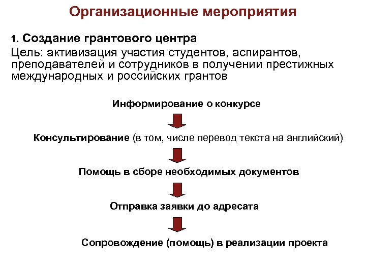 Организационные мероприятия 1. Создание грантового центра Цель: активизация участия студентов, аспирантов, преподавателей и сотрудников