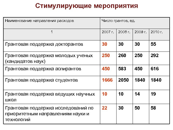 Стимулирующие мероприятия Наименование направления расходов 1 Число грантов, ед. 2007 г. 2008 г. 2009
