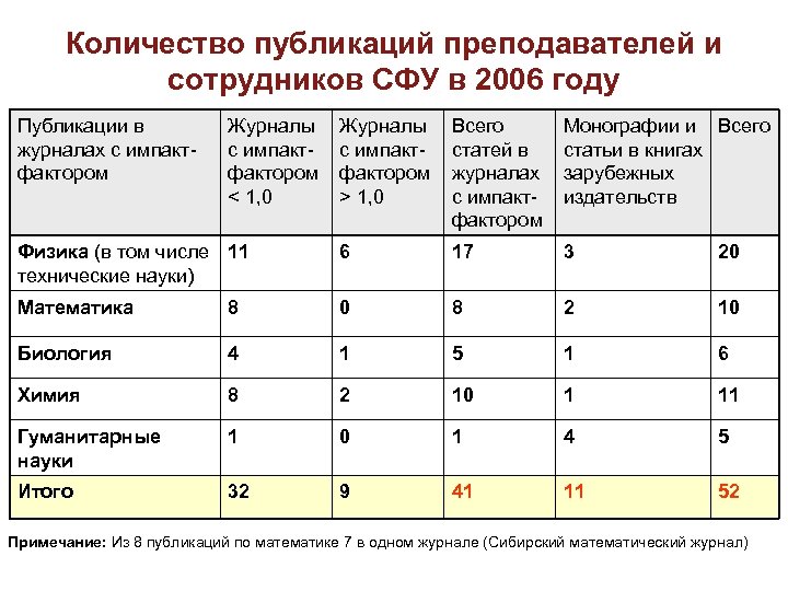 Количество публикаций преподавателей и сотрудников СФУ в 2006 году Публикации в журналах с импакт-