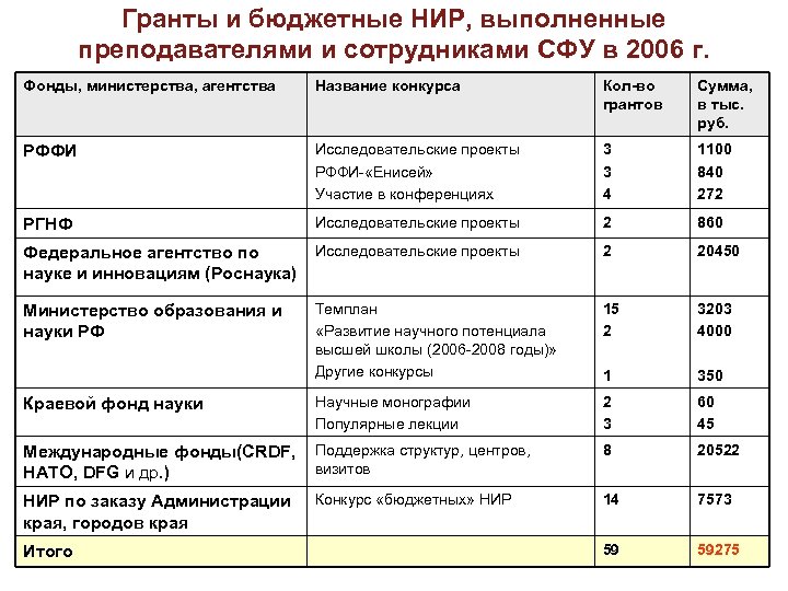 Гранты и бюджетные НИР, выполненные преподавателями и сотрудниками СФУ в 2006 г. Фонды, министерства,