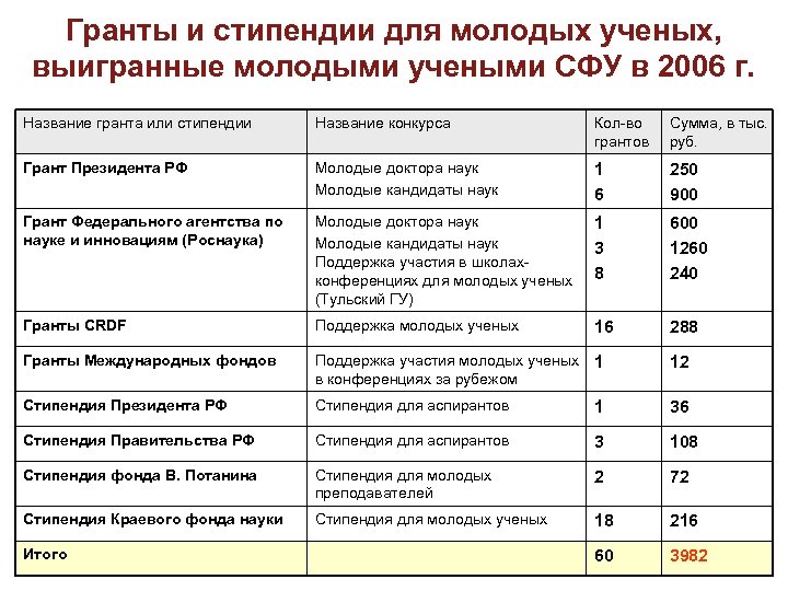 Гранты и стипендии для молодых ученых, выигранные молодыми учеными СФУ в 2006 г. Название