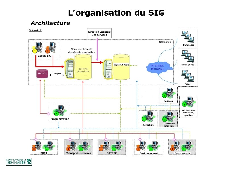 L'organisation du SIG Architecture 