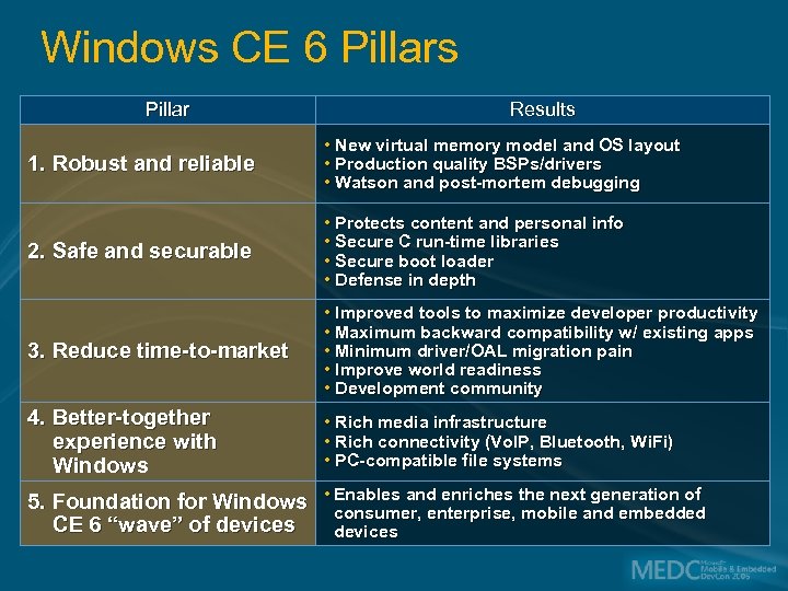 Windows CE 6 Pillars Pillar Results 1. Robust and reliable • New virtual memory