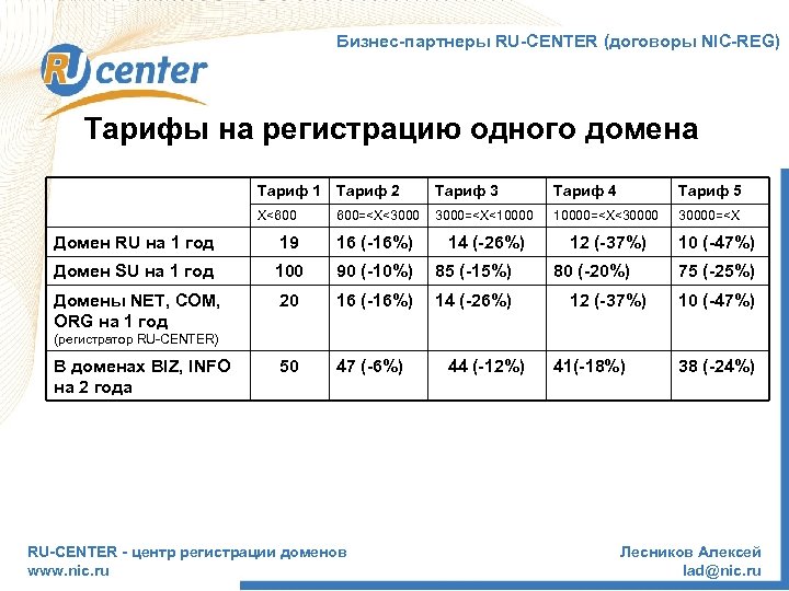 Бизнес-партнеры RU-CENTER (договоры NIC-REG) Тарифы на регистрацию одного домена Тариф 1 Тариф 2 Тариф