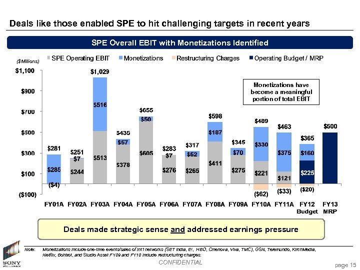 Deals like those enabled SPE to hit challenging targets in recent years SPE Overall