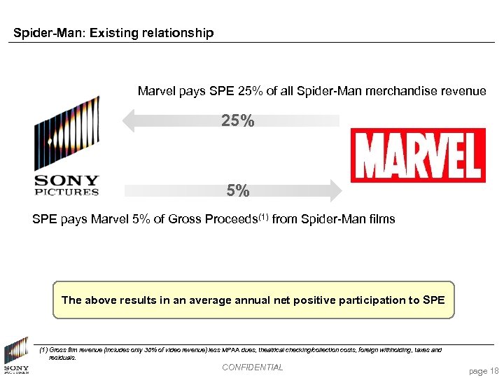 Spider-Man: Existing relationship Marvel pays SPE 25% of all Spider-Man merchandise revenue 25% 5%