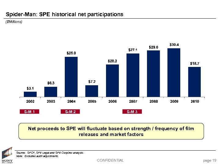 Spider-Man: SPE historical net participations ($Millions) S-M 1 S-M 2 S-M 3 Net proceeds