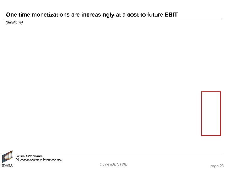 One time monetizations are increasingly at a cost to future EBIT ($Millions) Source: SPE