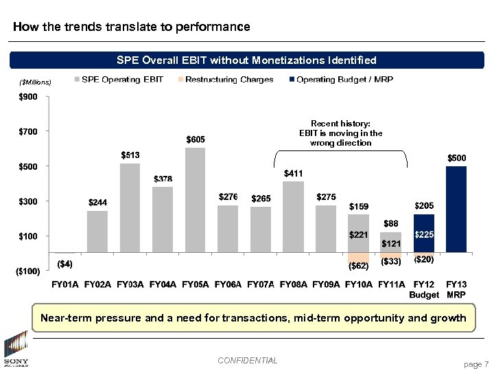 How the trends translate to performance SPE Overall EBIT without Monetizations Identified ($Millions) Recent