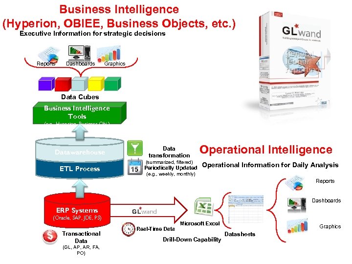 Business Intelligence (Hyperion, OBIEE, Business Objects, etc. ) [ Executive Information for strategic decisions