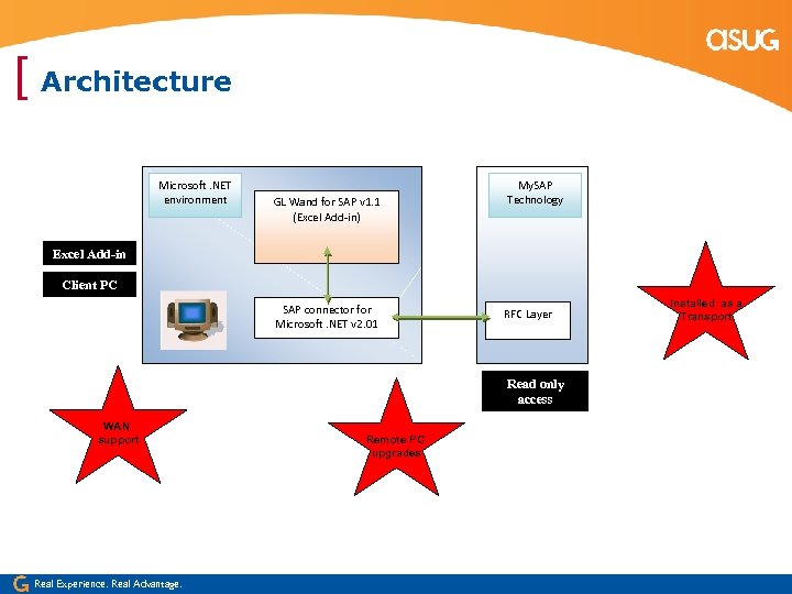 [ Architecture Microsoft. NET environment GL Wand for SAP v 1. 1 (Excel Add-in)