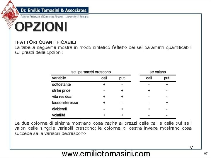 OPZIONI I FATTORI QUANTIFICABILI La tabella seguente mostra in modo sintetico l’effetto dei sei