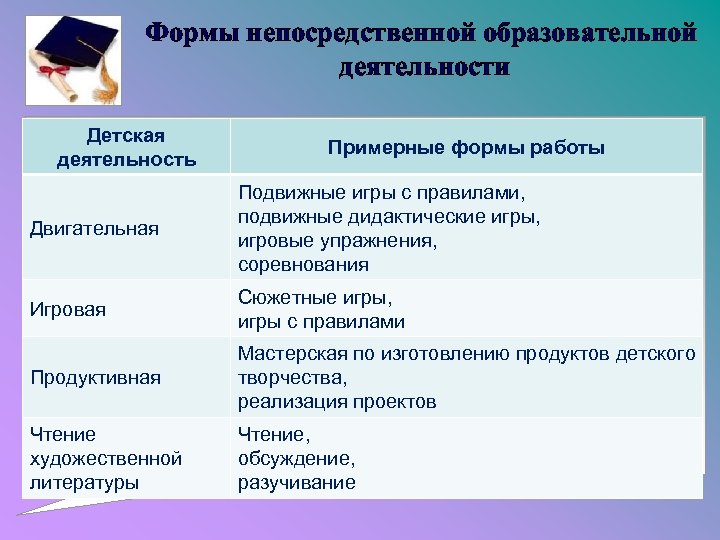 Виды деятельности образовательной организации. Виды организации учебной работы. Формы образовательной деятельности. Формы непосредственной образовательной деятельности. Формы работы в непосредственно образовательной деятельности.