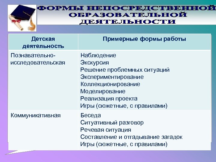 Детская деятельность Примерные формы работы Познавательноисследовательская Наблюдение Экскурсия Решение проблемных ситуаций Экспериментирование Коллекционирование Моделирование