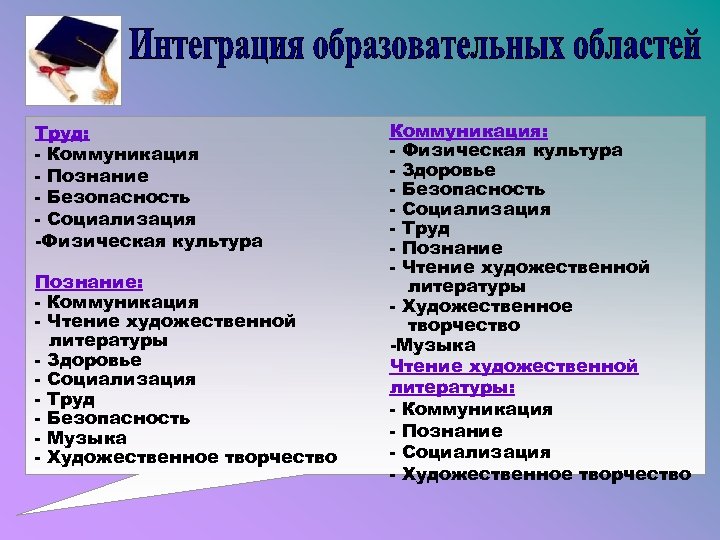 Труд: - Коммуникация - Познание - Безопасность - Социализация -Физическая культура Познание: - Коммуникация