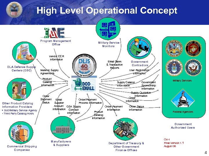 High Level Operational Concept Program Management Office Vendor CCR Information DLA Defense Supply Centers