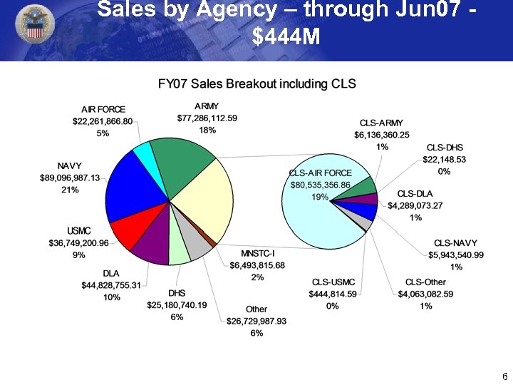 Sales by Agency – through Jun 07 $444 M 6 
