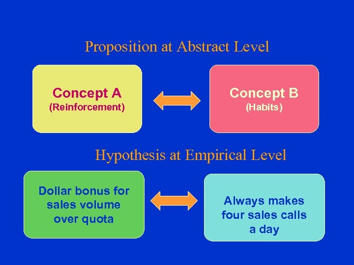 Proposition at Abstract Level Concept A Concept B (Reinforcement) (Habits) Hypothesis at Empirical Level