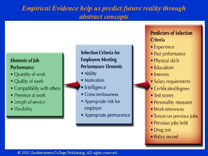 Empirical Evidence help us predict future reality through abstract concepts 1– 11 © 2002