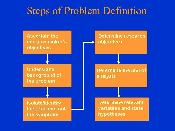 Steps of Problem Definition Ascertain the decision maker’s objectives Understand background of the problem