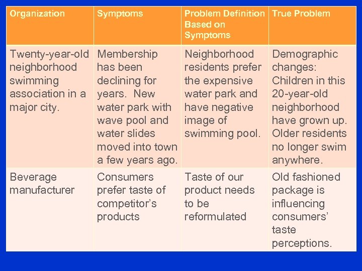 Organization Symptoms Problem Definition True Problem Based on Symptoms Twenty-year-old neighborhood swimming association in