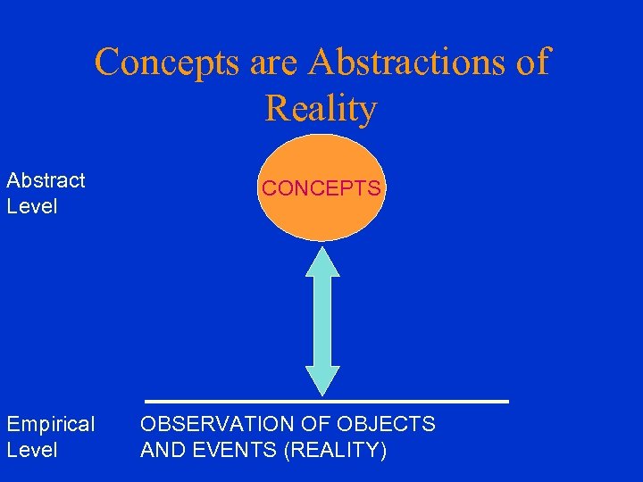 Concepts are Abstractions of Reality Abstract Level Empirical Level CONCEPTS OBSERVATION OF OBJECTS AND