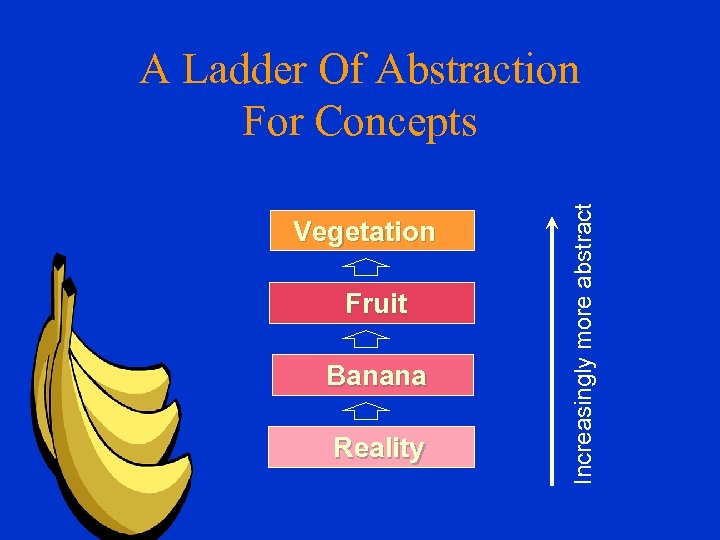 Vegetation Fruit Banana Reality Increasingly more abstract A Ladder Of Abstraction For Concepts 